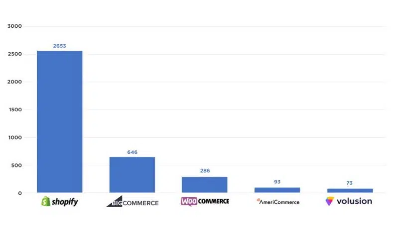 Comparação plataformas de e-commerce