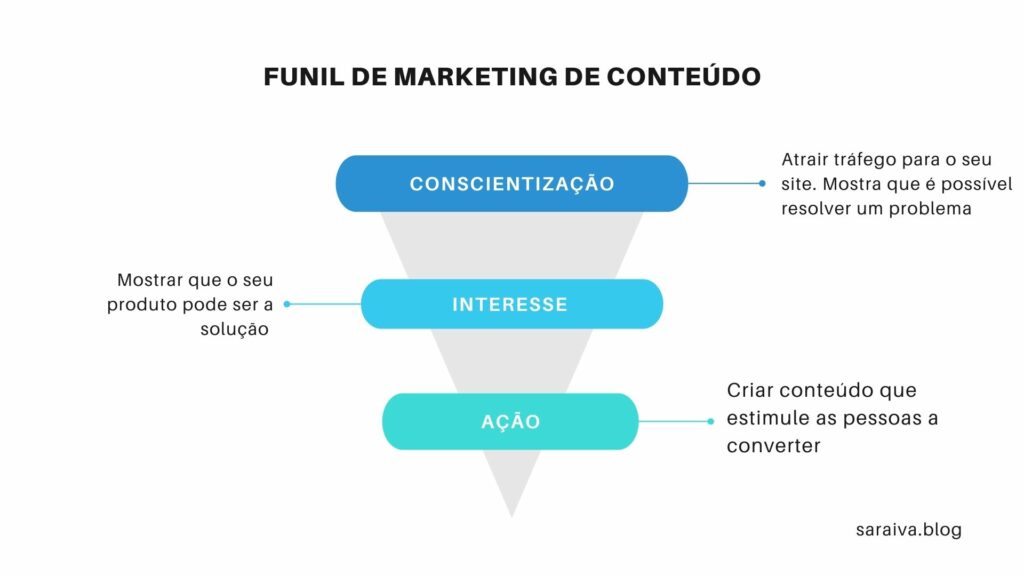 funil marketing de conteúdo