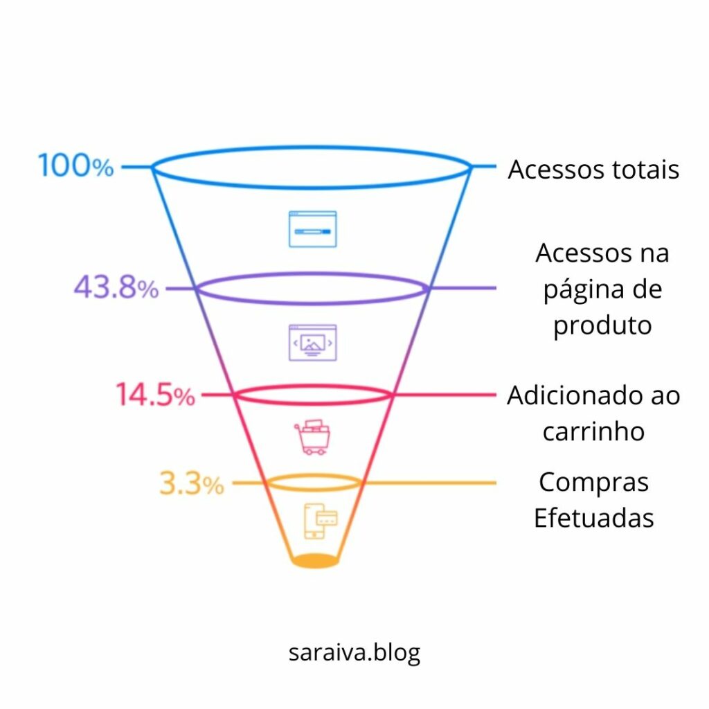 Funil de conversão no E-commerce | 7 estratégias de marketing para e-commerce 