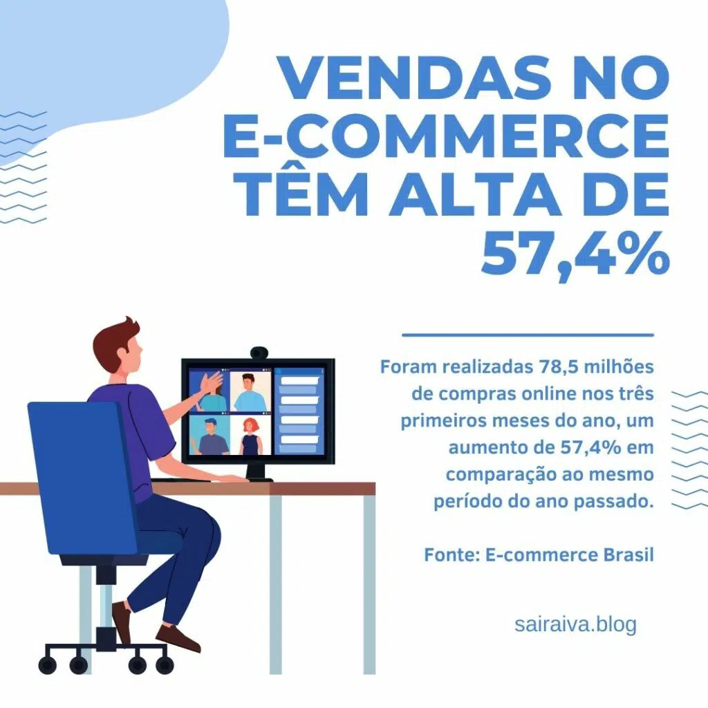Alta no E-commerce 57,4%